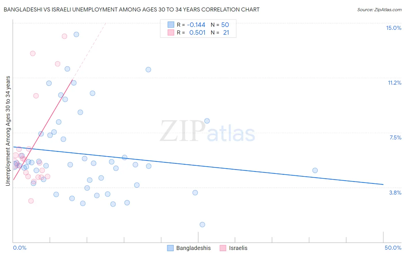 Bangladeshi vs Israeli Unemployment Among Ages 30 to 34 years