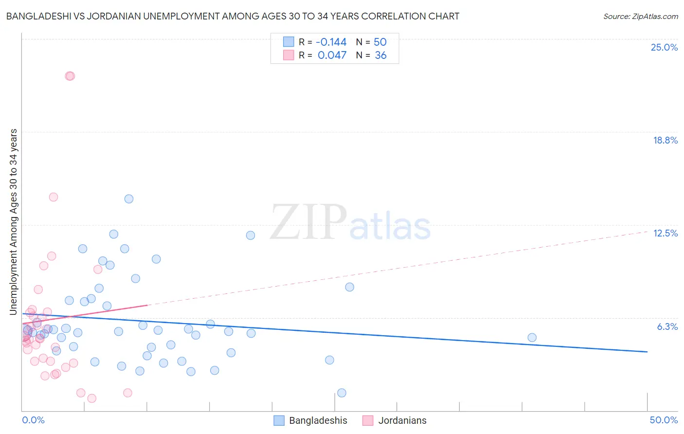 Bangladeshi vs Jordanian Unemployment Among Ages 30 to 34 years