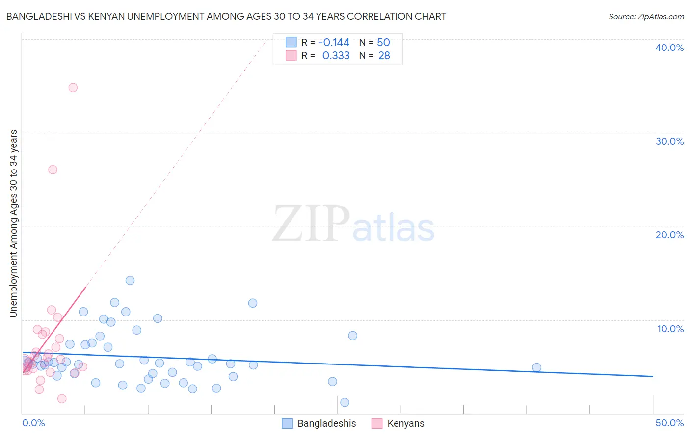 Bangladeshi vs Kenyan Unemployment Among Ages 30 to 34 years