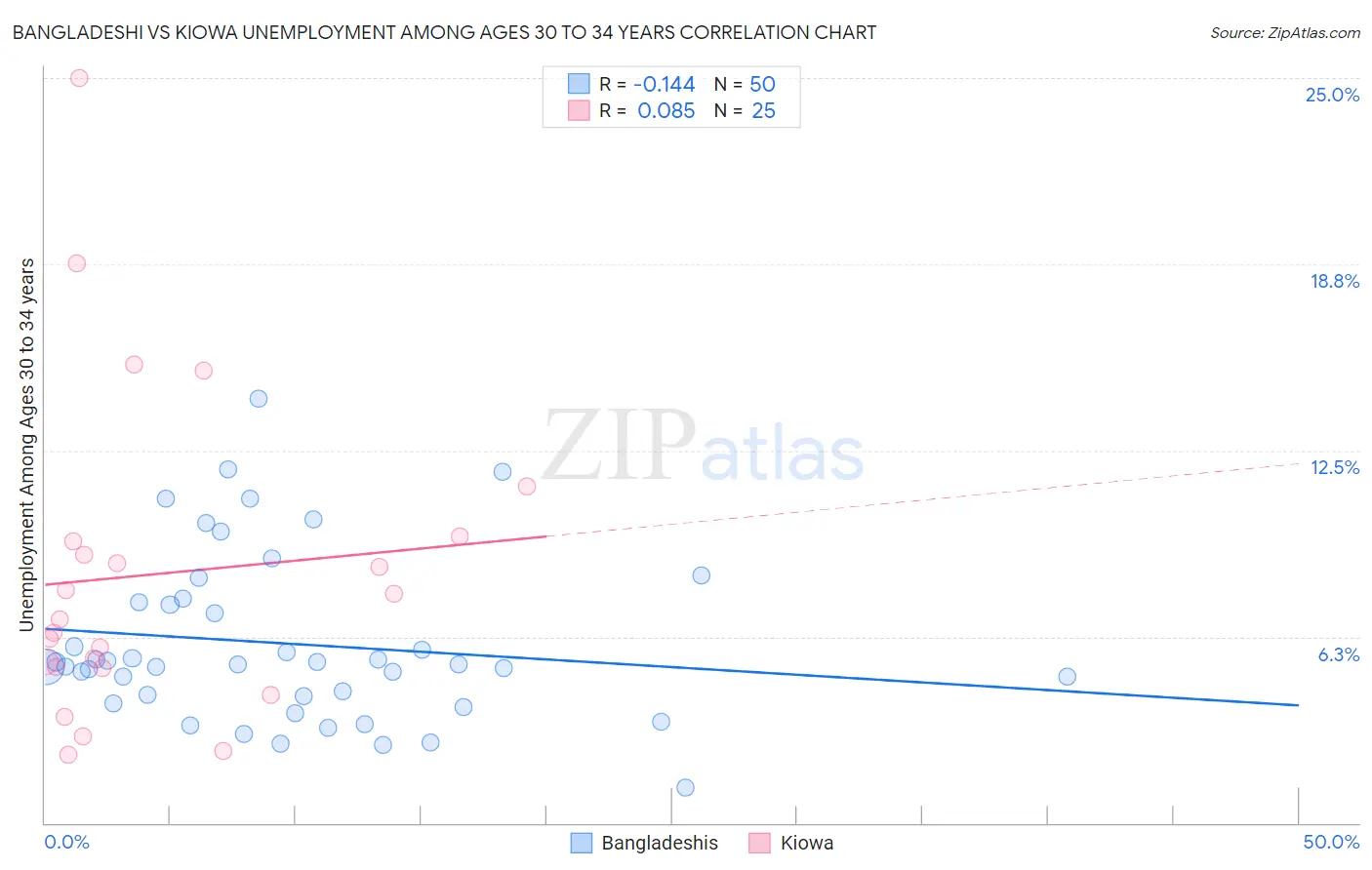 Bangladeshi vs Kiowa Unemployment Among Ages 30 to 34 years