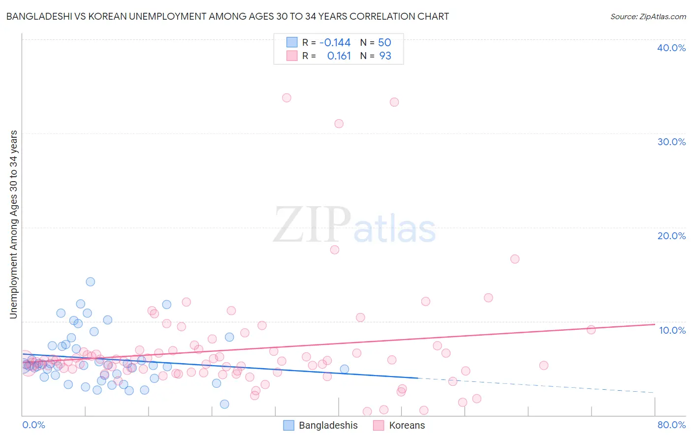Bangladeshi vs Korean Unemployment Among Ages 30 to 34 years