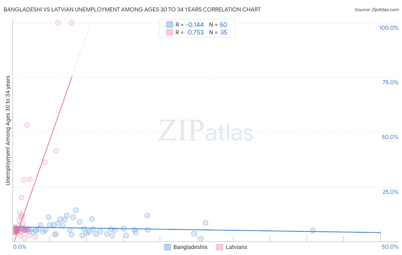 Bangladeshi vs Latvian Unemployment Among Ages 30 to 34 years