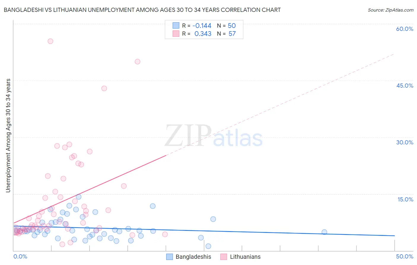 Bangladeshi vs Lithuanian Unemployment Among Ages 30 to 34 years