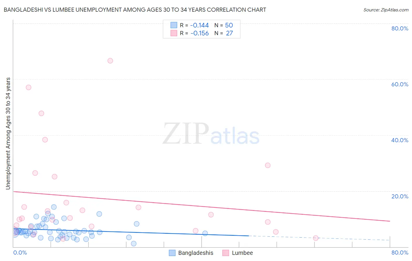 Bangladeshi vs Lumbee Unemployment Among Ages 30 to 34 years