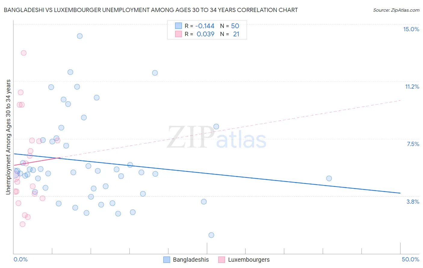 Bangladeshi vs Luxembourger Unemployment Among Ages 30 to 34 years
