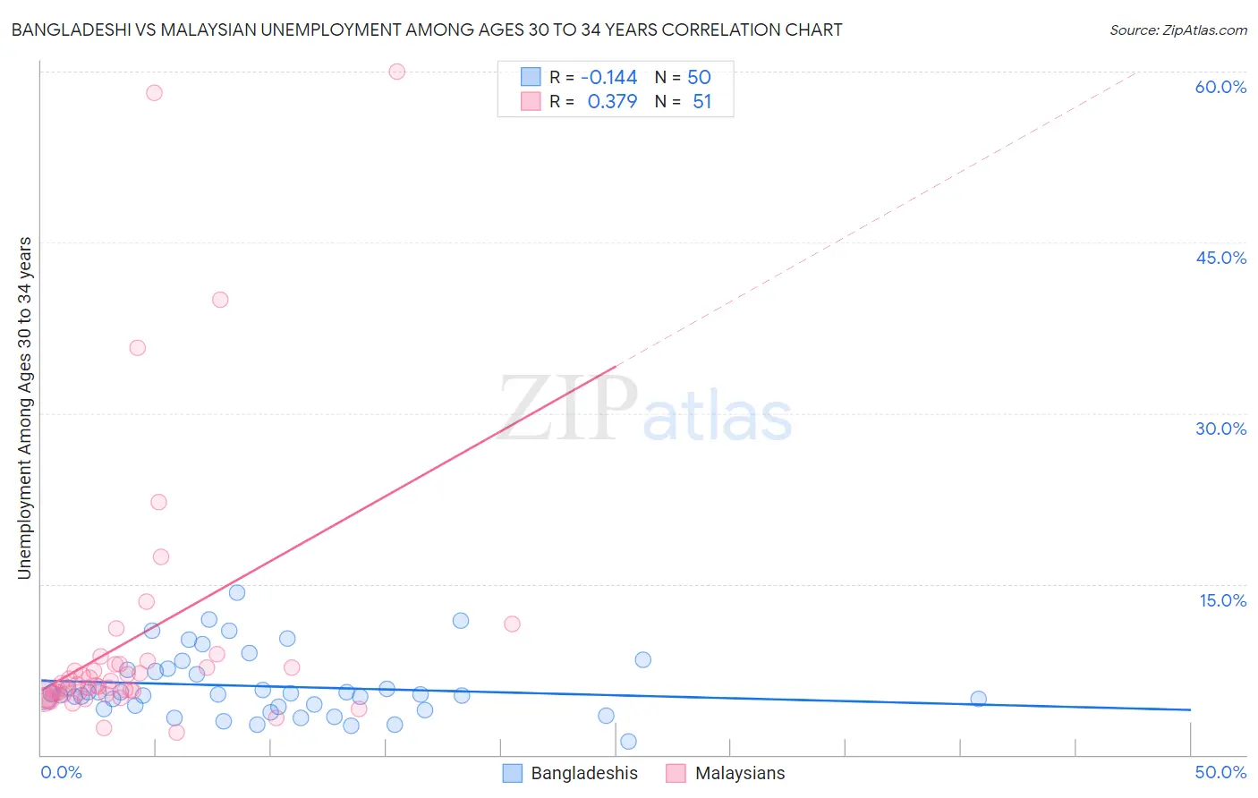 Bangladeshi vs Malaysian Unemployment Among Ages 30 to 34 years
