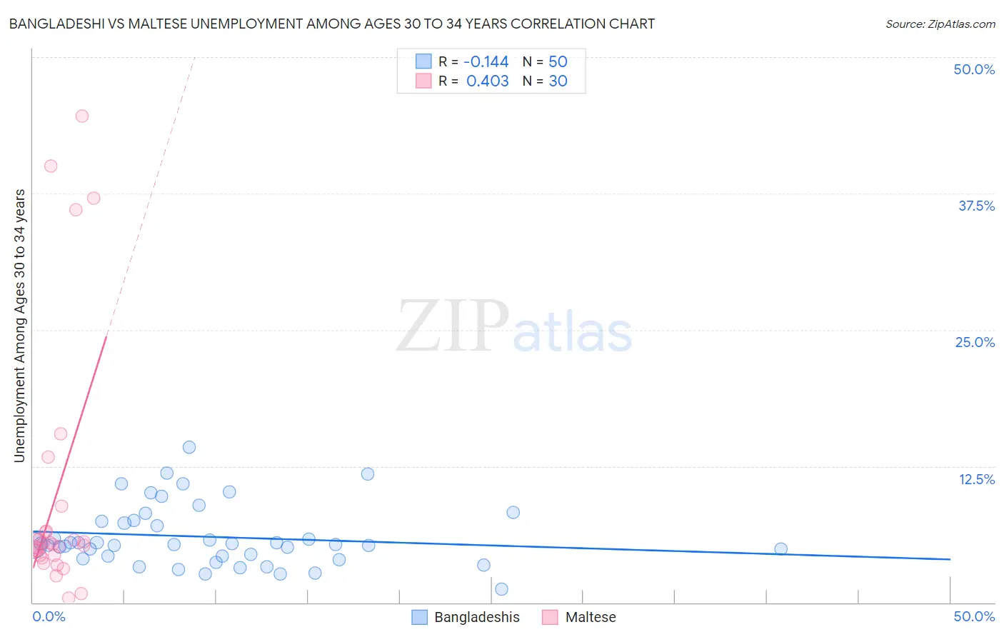 Bangladeshi vs Maltese Unemployment Among Ages 30 to 34 years