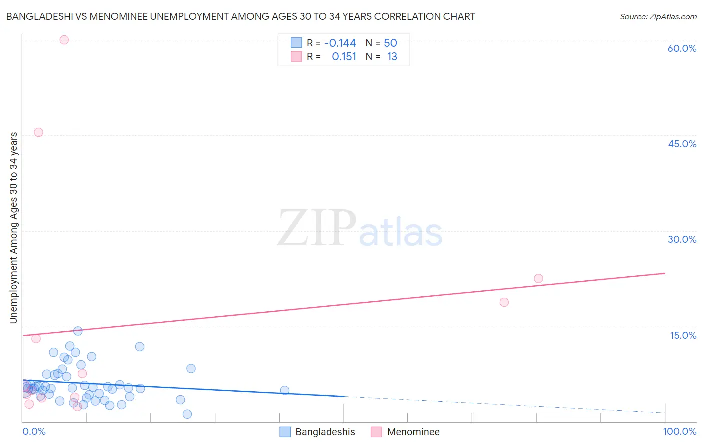 Bangladeshi vs Menominee Unemployment Among Ages 30 to 34 years
