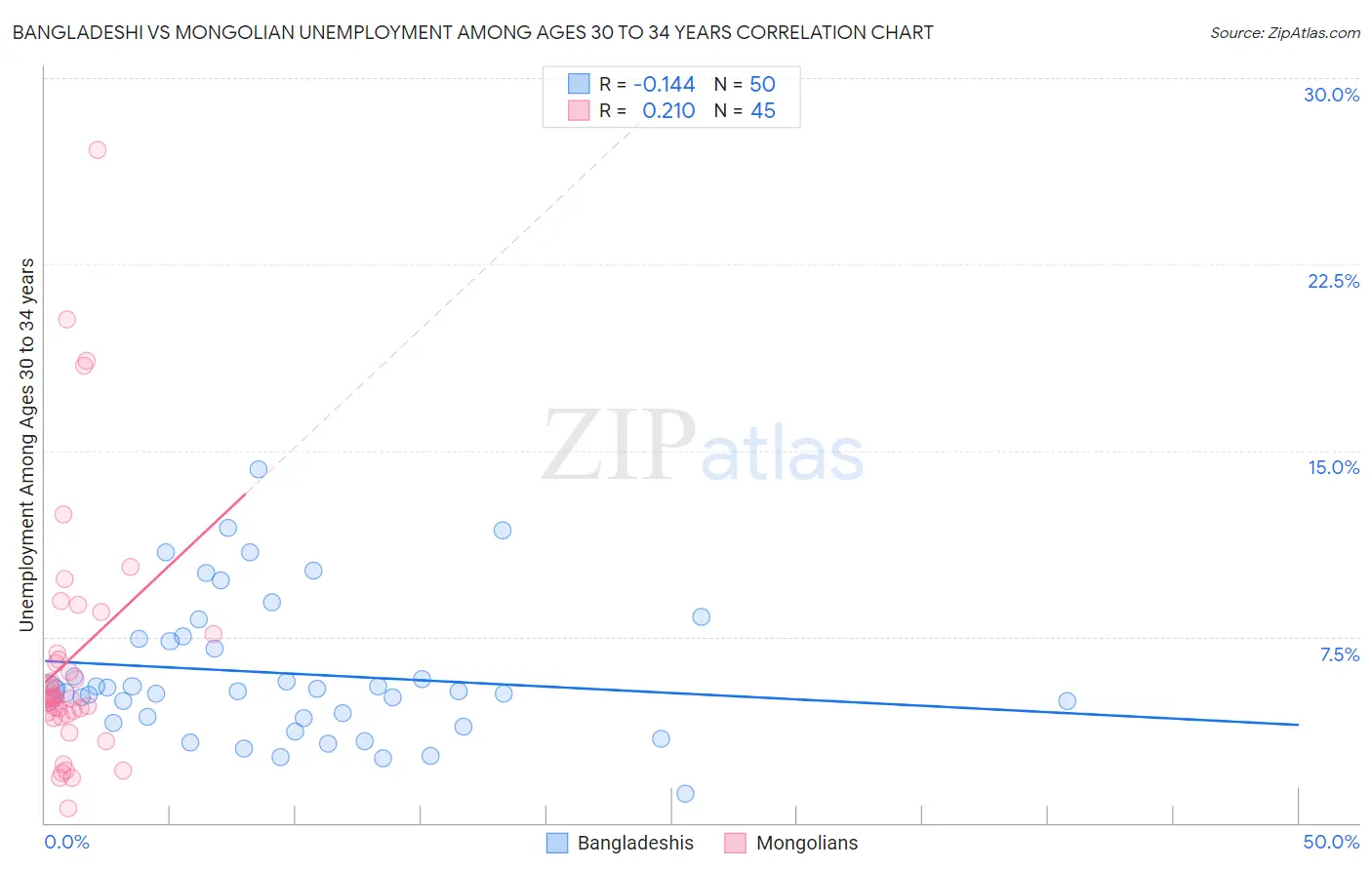 Bangladeshi vs Mongolian Unemployment Among Ages 30 to 34 years