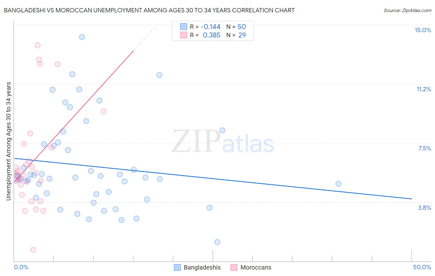 Bangladeshi vs Moroccan Unemployment Among Ages 30 to 34 years