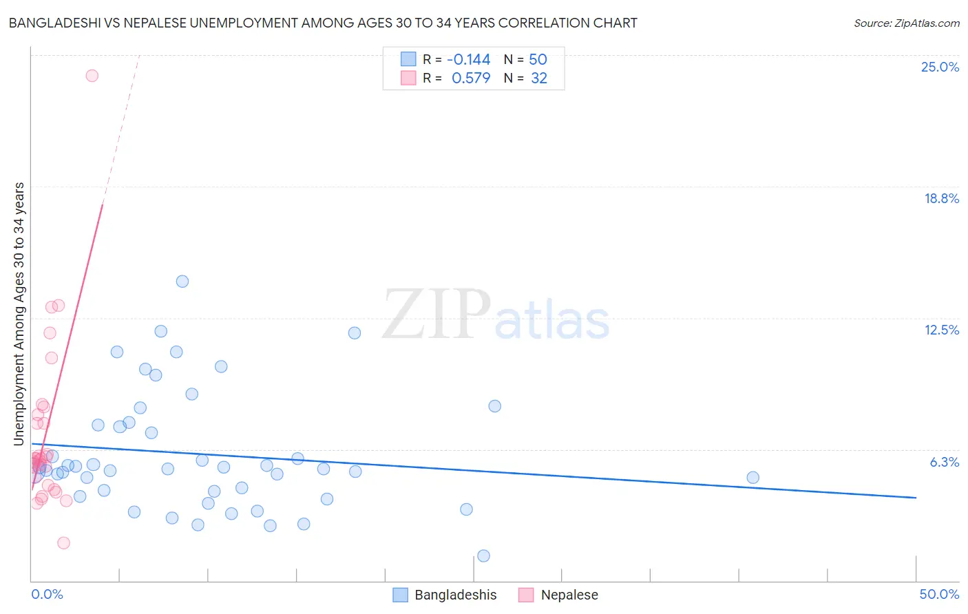 Bangladeshi vs Nepalese Unemployment Among Ages 30 to 34 years
