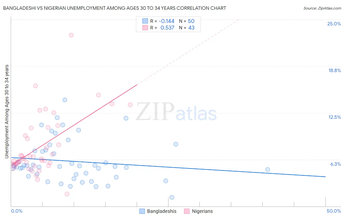 Bangladeshi vs Nigerian Unemployment Among Ages 30 to 34 years