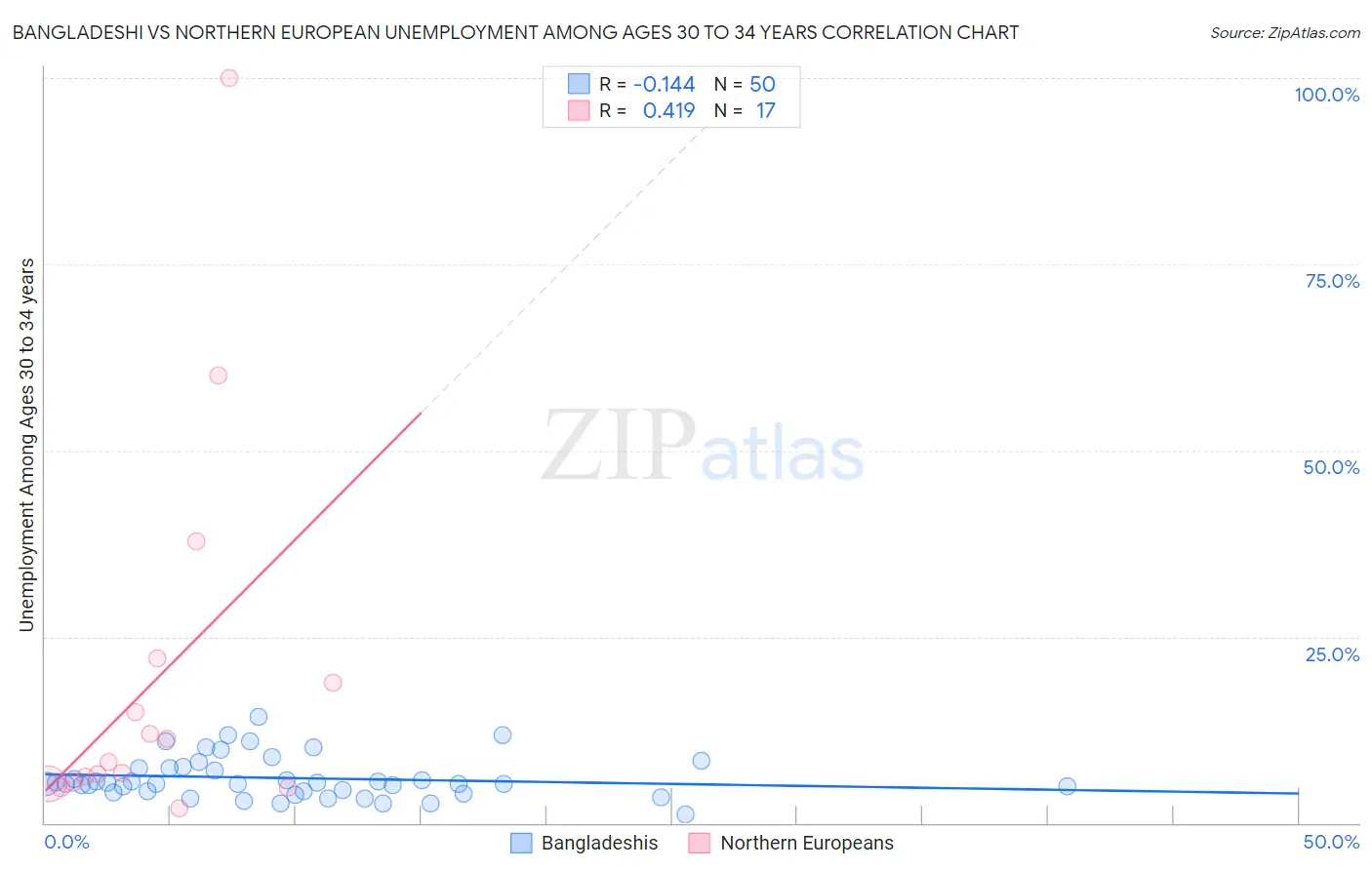 Bangladeshi vs Northern European Unemployment Among Ages 30 to 34 years