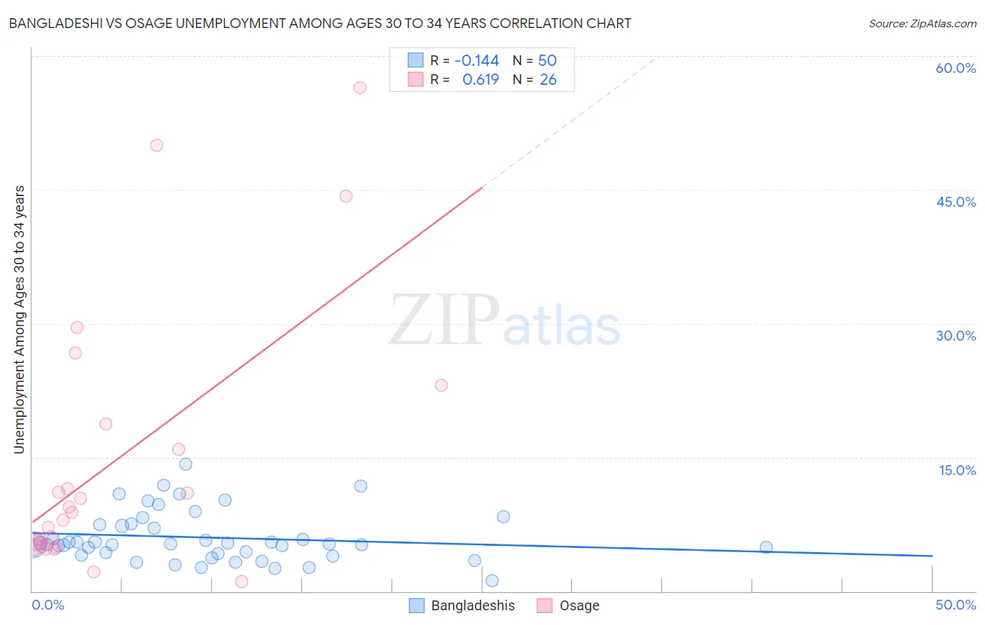 Bangladeshi vs Osage Unemployment Among Ages 30 to 34 years
