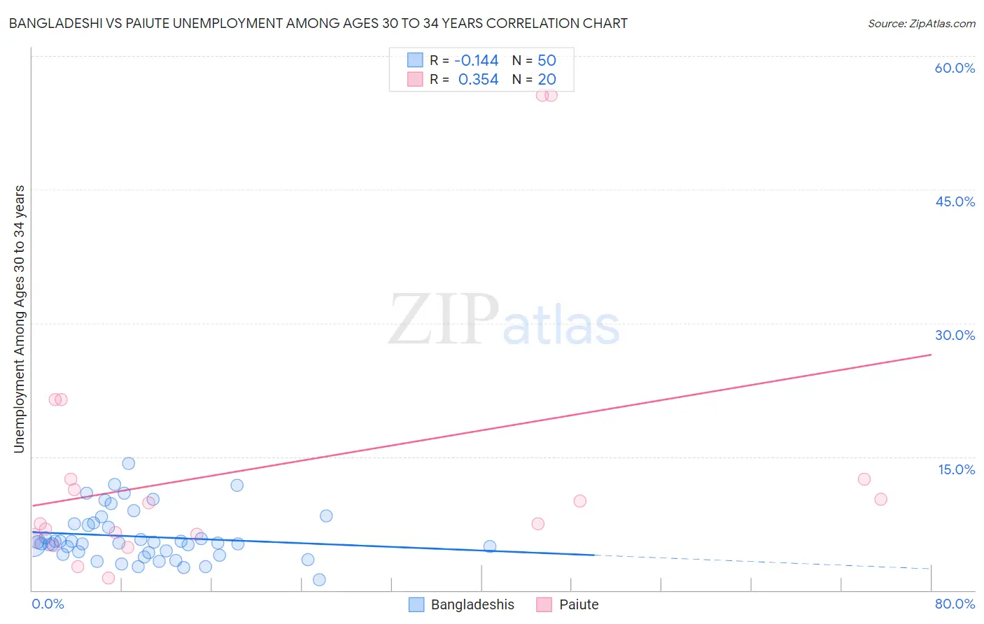 Bangladeshi vs Paiute Unemployment Among Ages 30 to 34 years