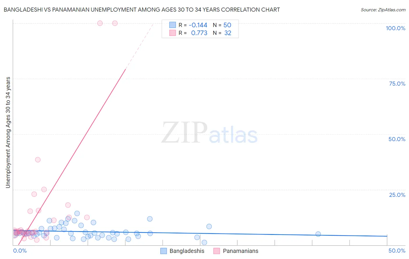 Bangladeshi vs Panamanian Unemployment Among Ages 30 to 34 years
