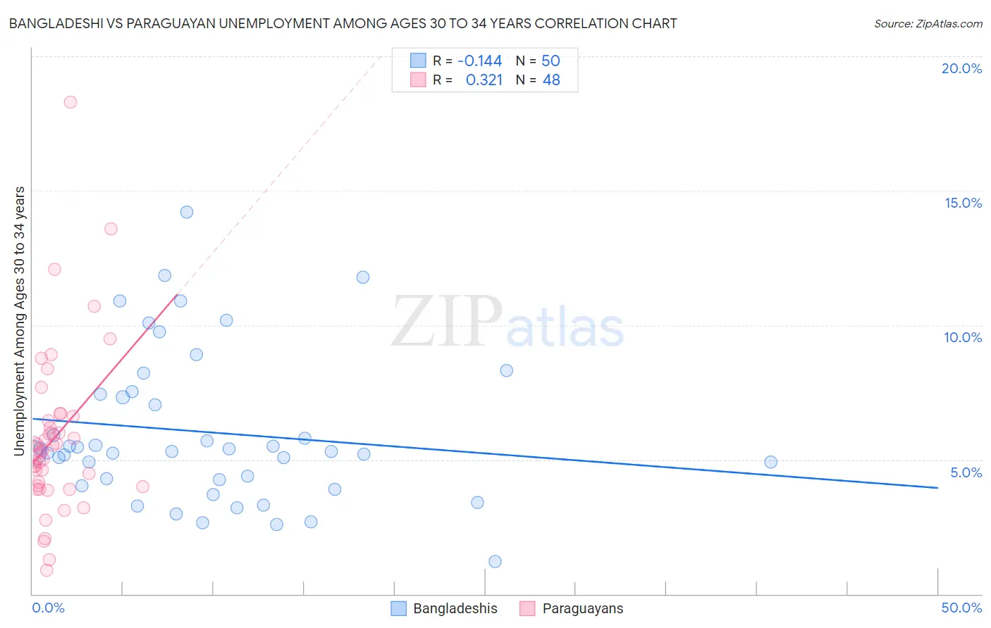 Bangladeshi vs Paraguayan Unemployment Among Ages 30 to 34 years
