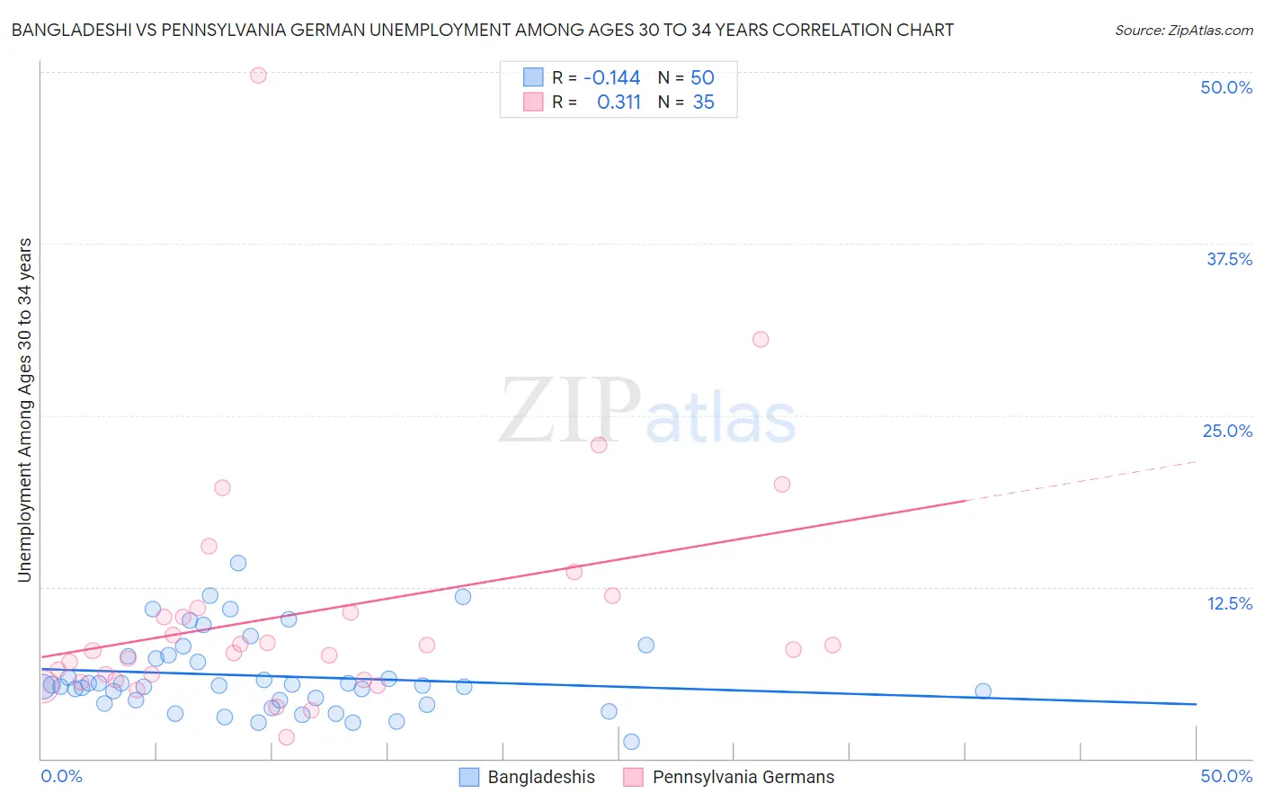 Bangladeshi vs Pennsylvania German Unemployment Among Ages 30 to 34 years