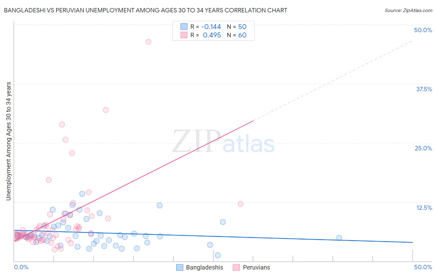 Bangladeshi vs Peruvian Unemployment Among Ages 30 to 34 years