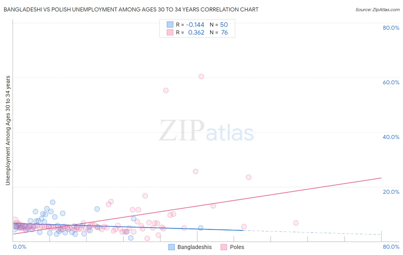Bangladeshi vs Polish Unemployment Among Ages 30 to 34 years
