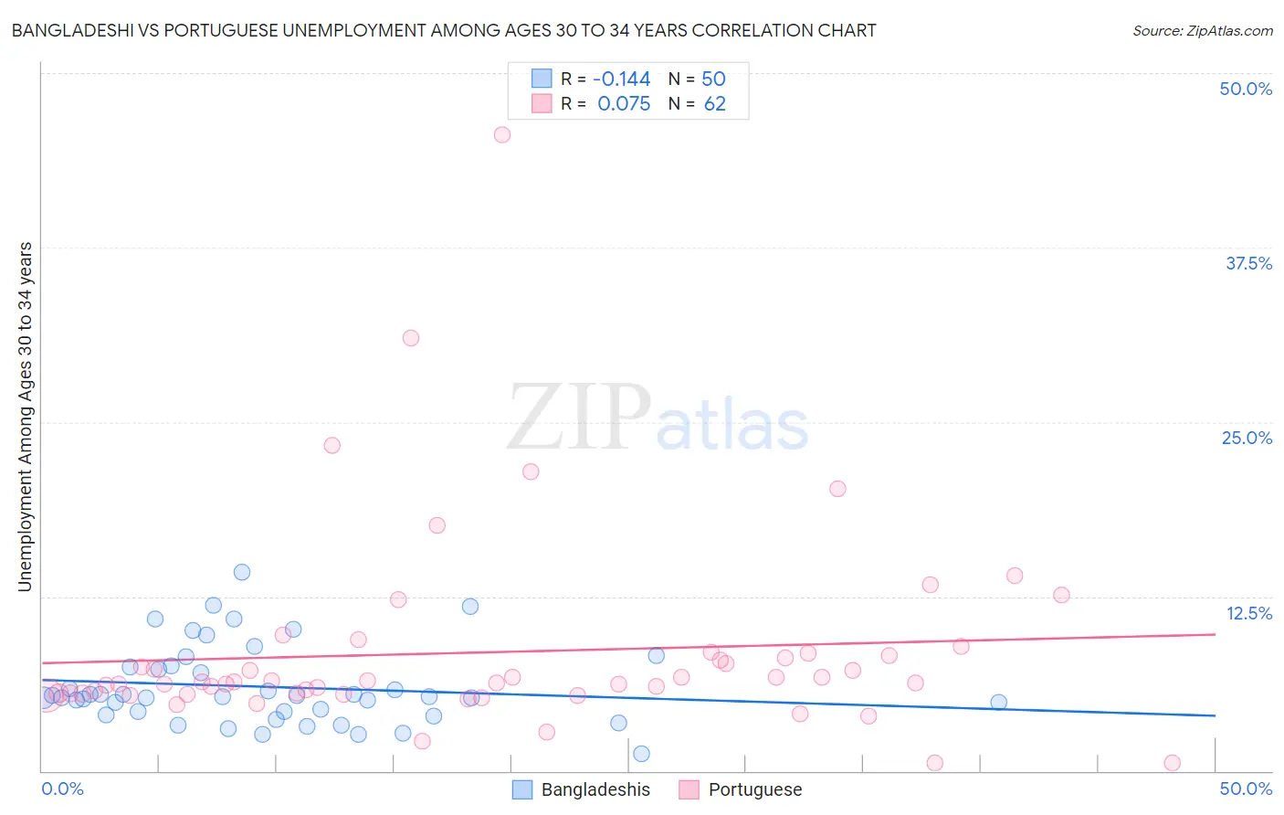 Bangladeshi vs Portuguese Unemployment Among Ages 30 to 34 years