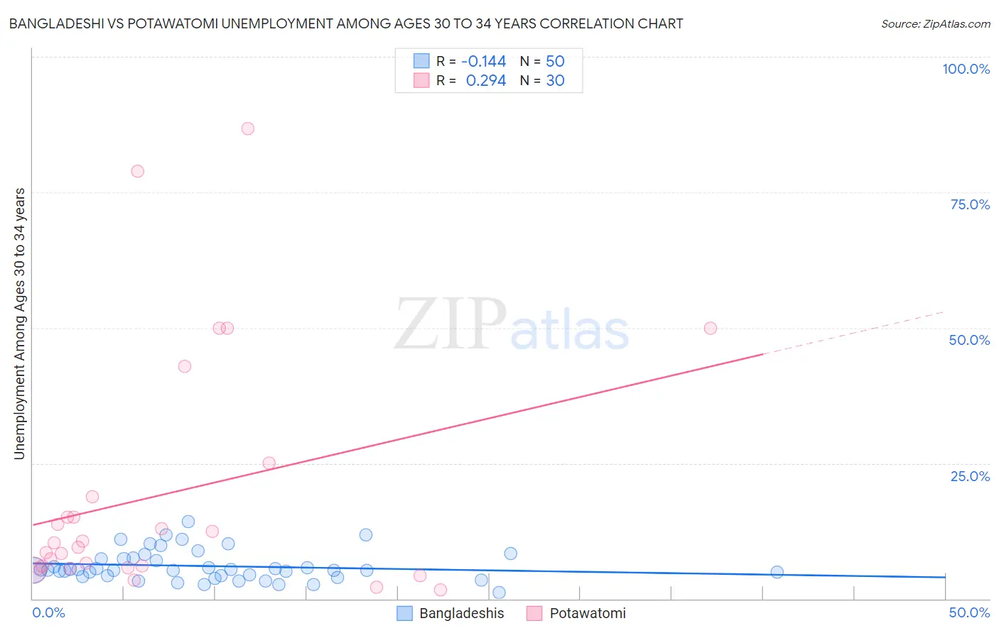 Bangladeshi vs Potawatomi Unemployment Among Ages 30 to 34 years