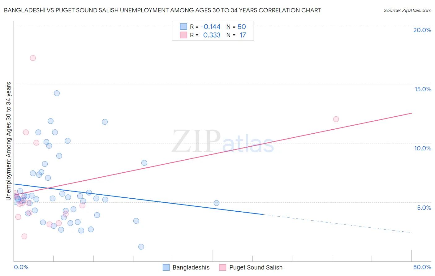 Bangladeshi vs Puget Sound Salish Unemployment Among Ages 30 to 34 years