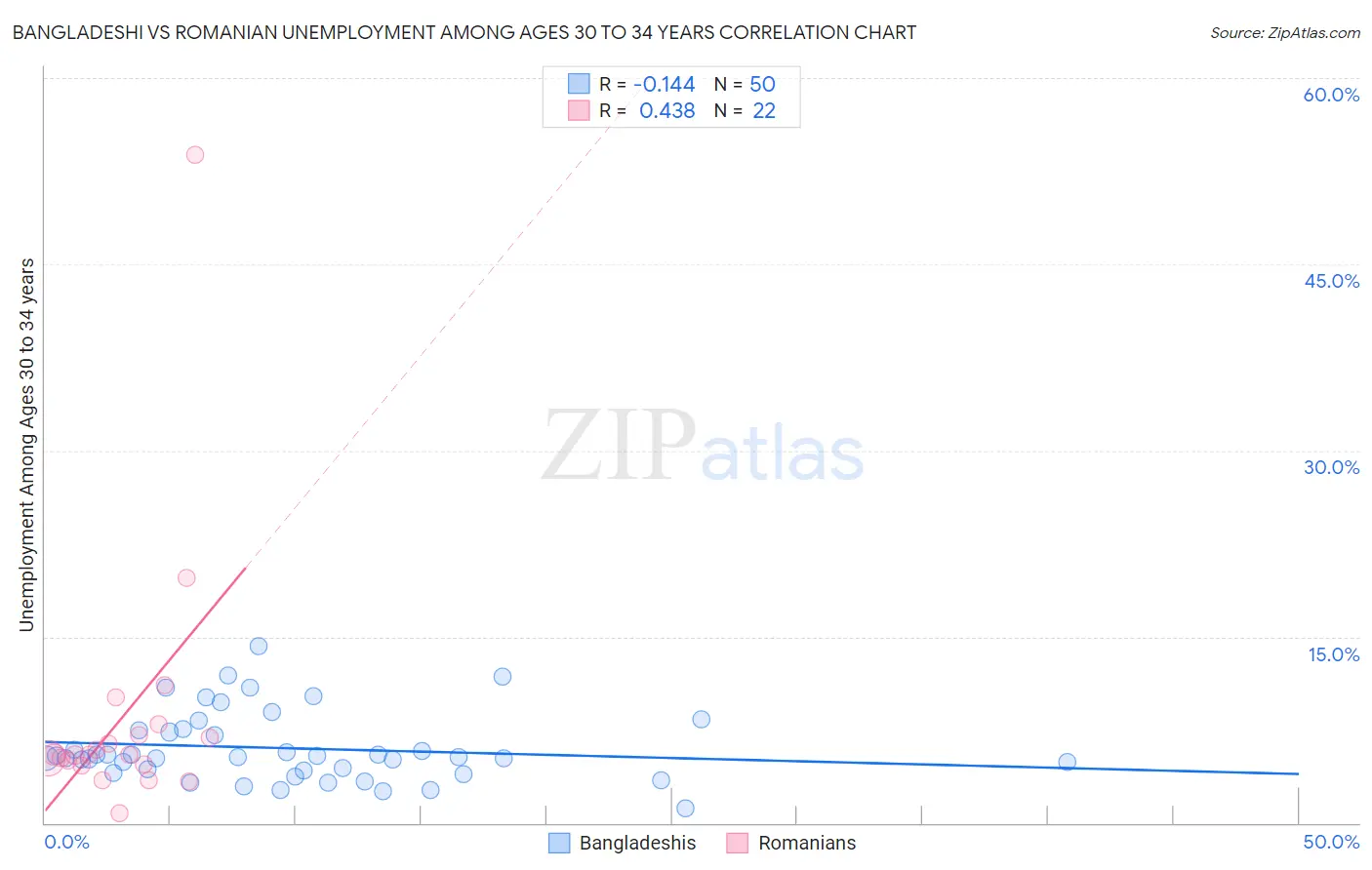 Bangladeshi vs Romanian Unemployment Among Ages 30 to 34 years