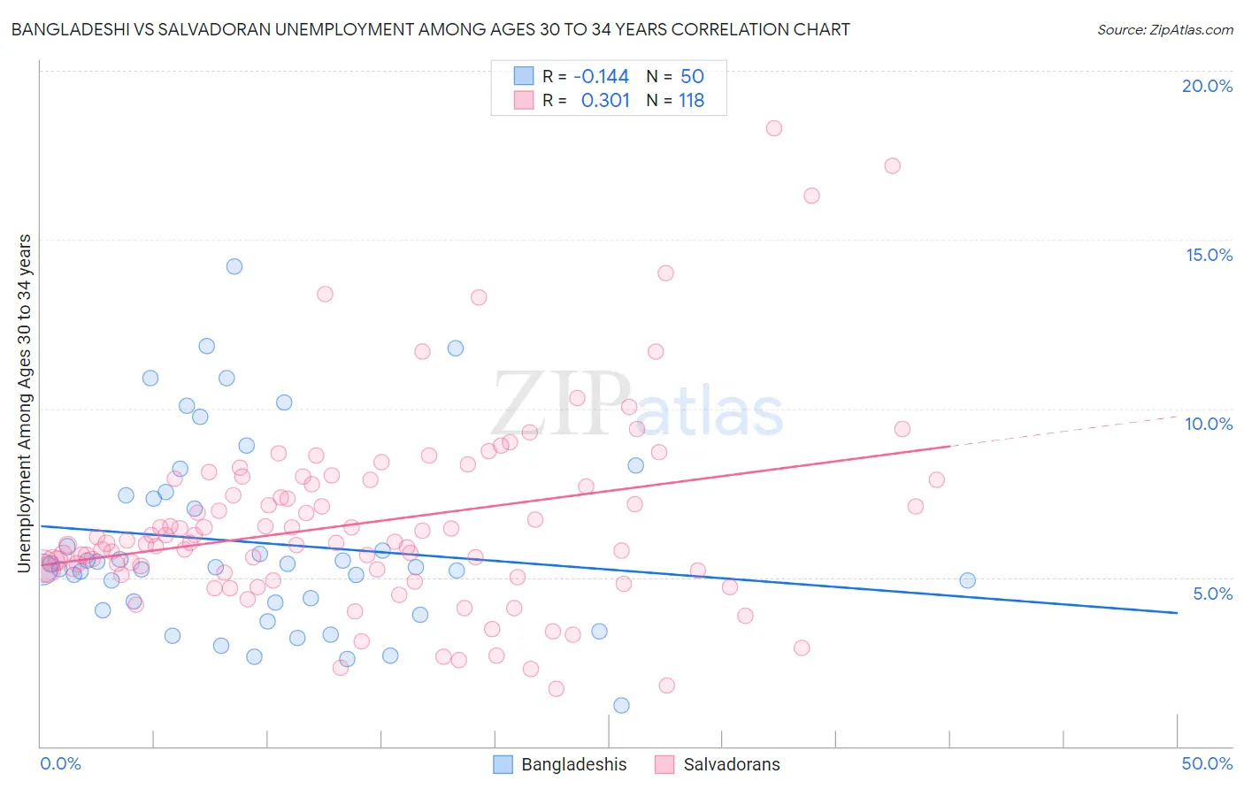 Bangladeshi vs Salvadoran Unemployment Among Ages 30 to 34 years