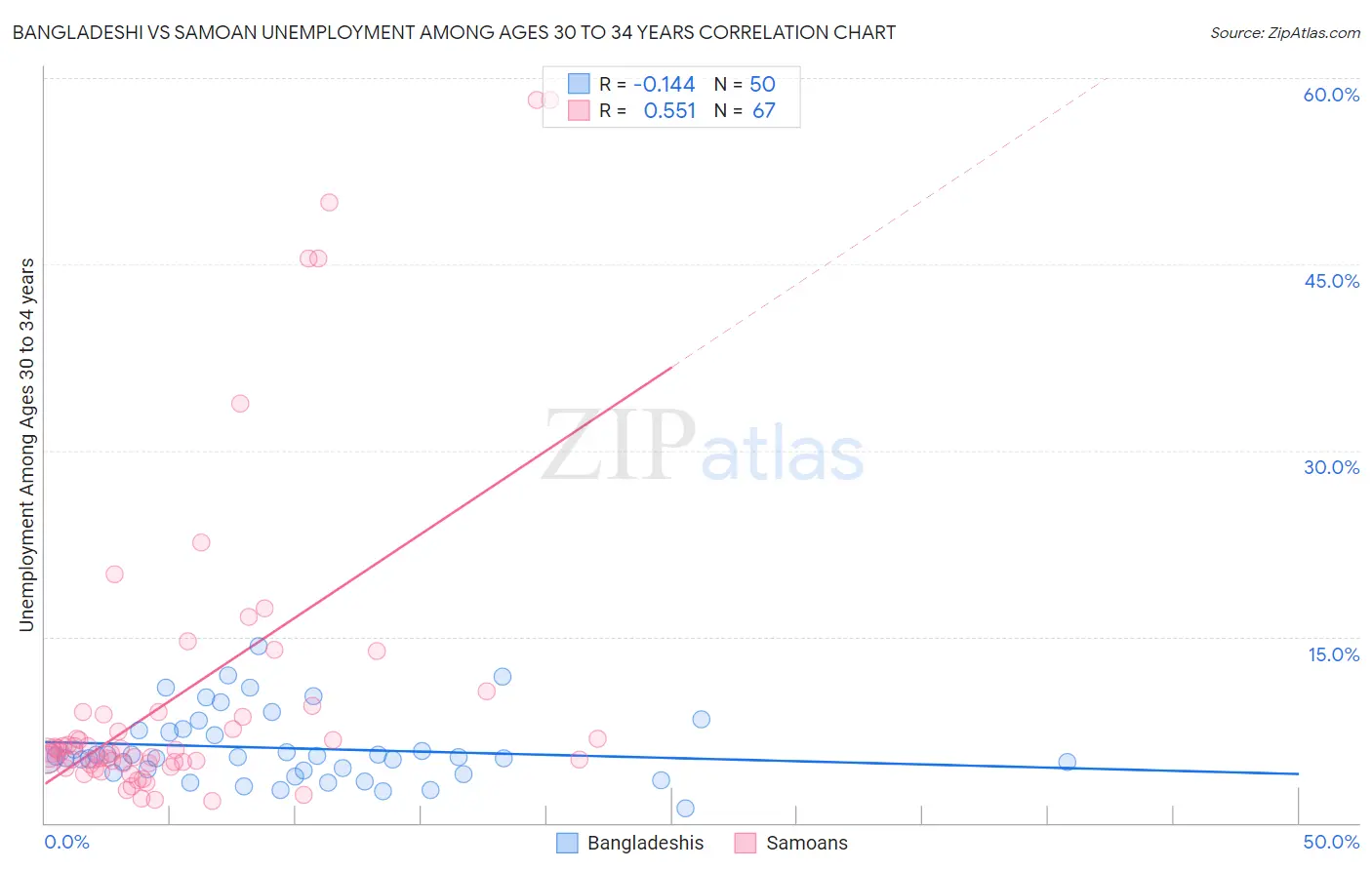 Bangladeshi vs Samoan Unemployment Among Ages 30 to 34 years