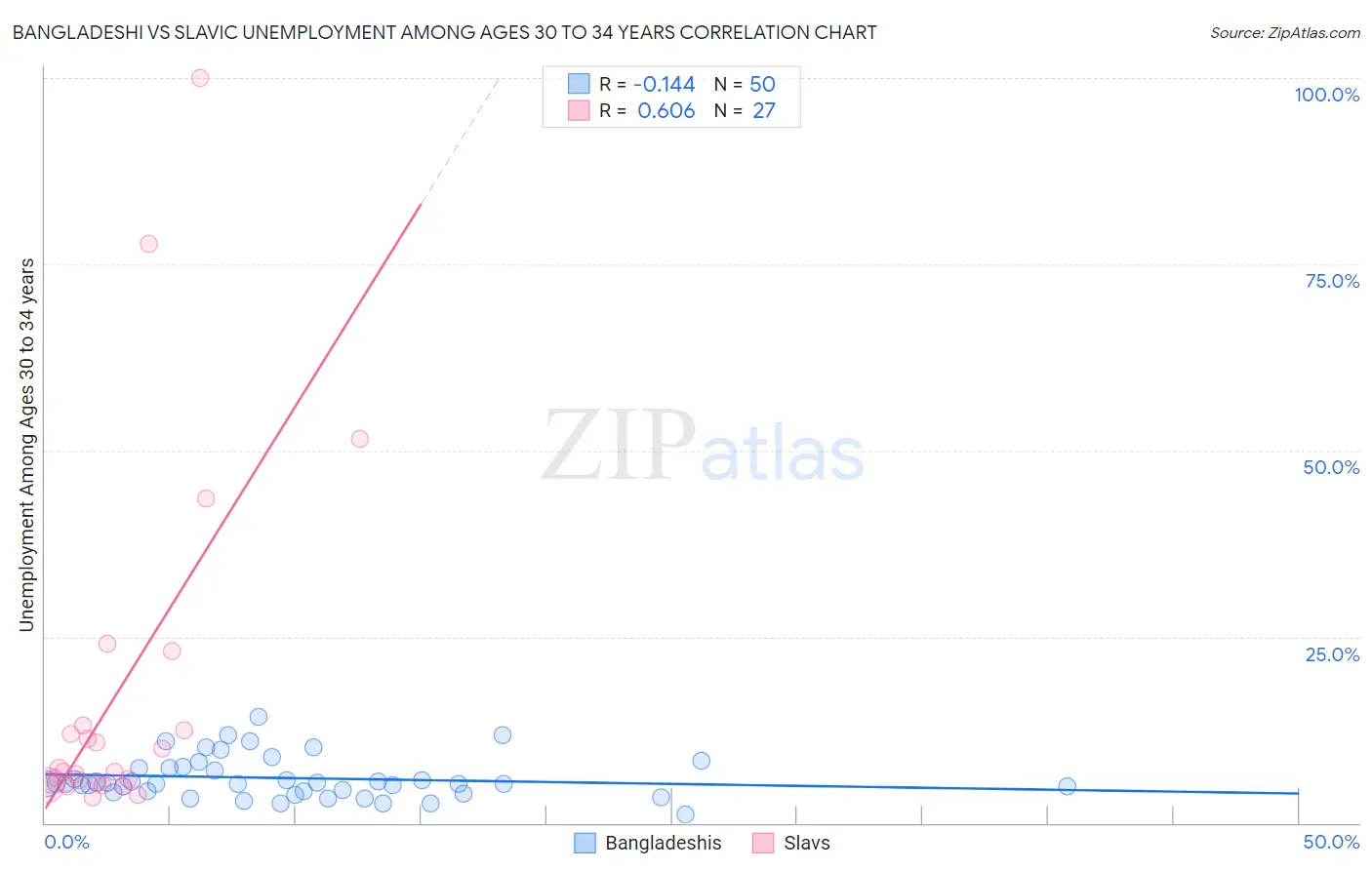 Bangladeshi vs Slavic Unemployment Among Ages 30 to 34 years