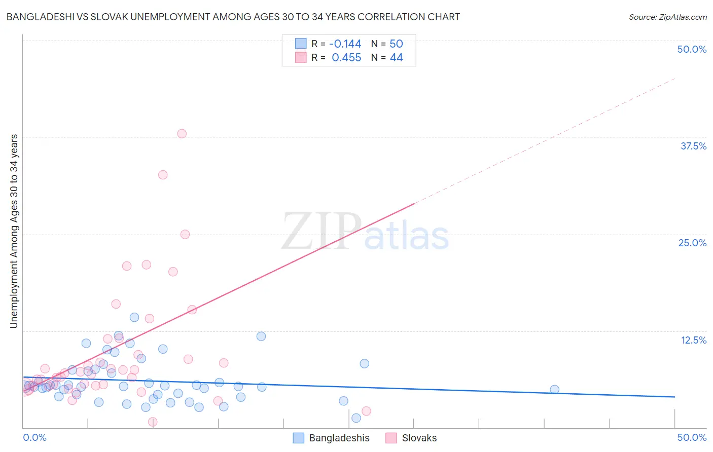 Bangladeshi vs Slovak Unemployment Among Ages 30 to 34 years