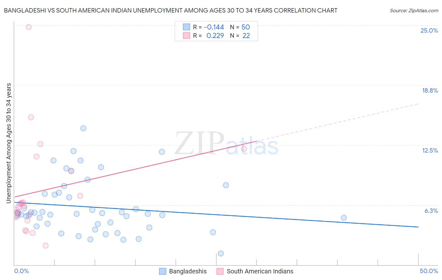 Bangladeshi vs South American Indian Unemployment Among Ages 30 to 34 years