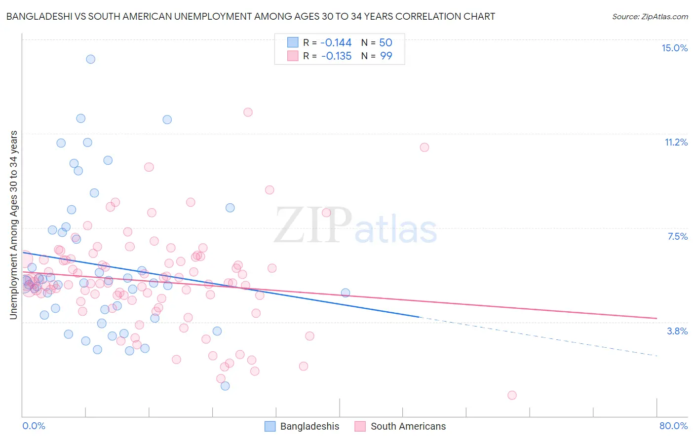 Bangladeshi vs South American Unemployment Among Ages 30 to 34 years