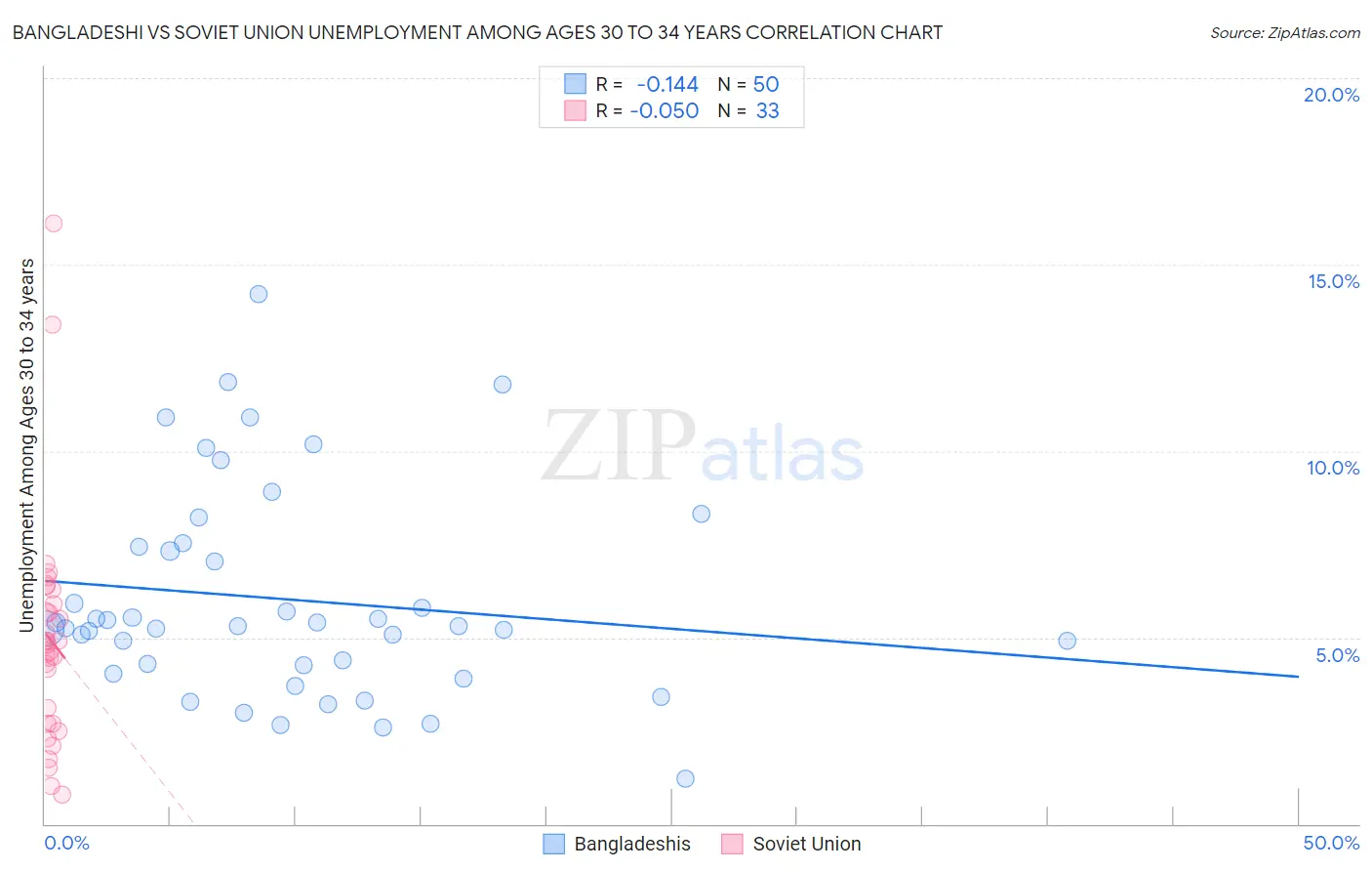 Bangladeshi vs Soviet Union Unemployment Among Ages 30 to 34 years