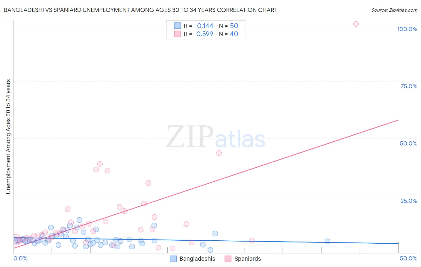 Bangladeshi vs Spaniard Unemployment Among Ages 30 to 34 years