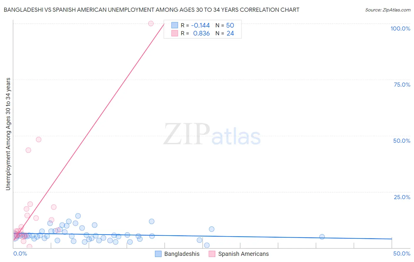 Bangladeshi vs Spanish American Unemployment Among Ages 30 to 34 years