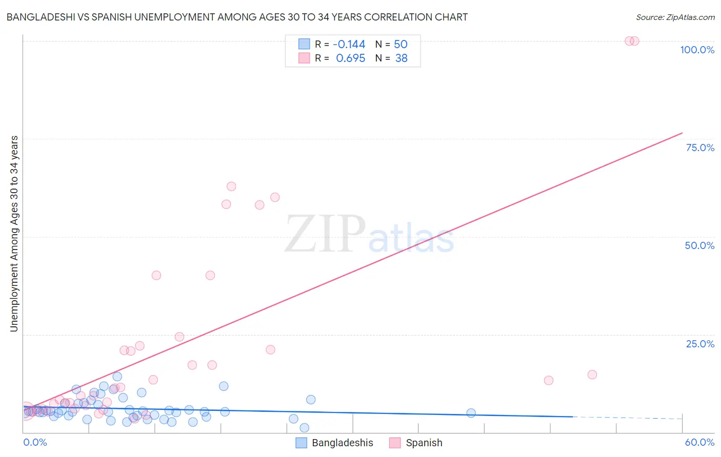Bangladeshi vs Spanish Unemployment Among Ages 30 to 34 years
