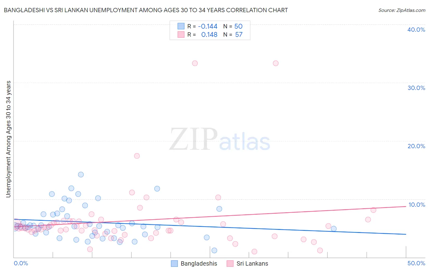 Bangladeshi vs Sri Lankan Unemployment Among Ages 30 to 34 years