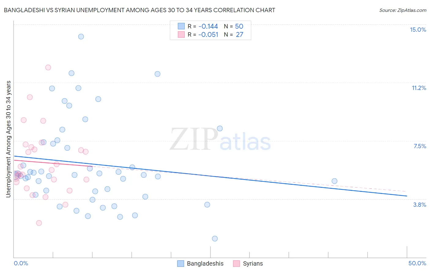 Bangladeshi vs Syrian Unemployment Among Ages 30 to 34 years