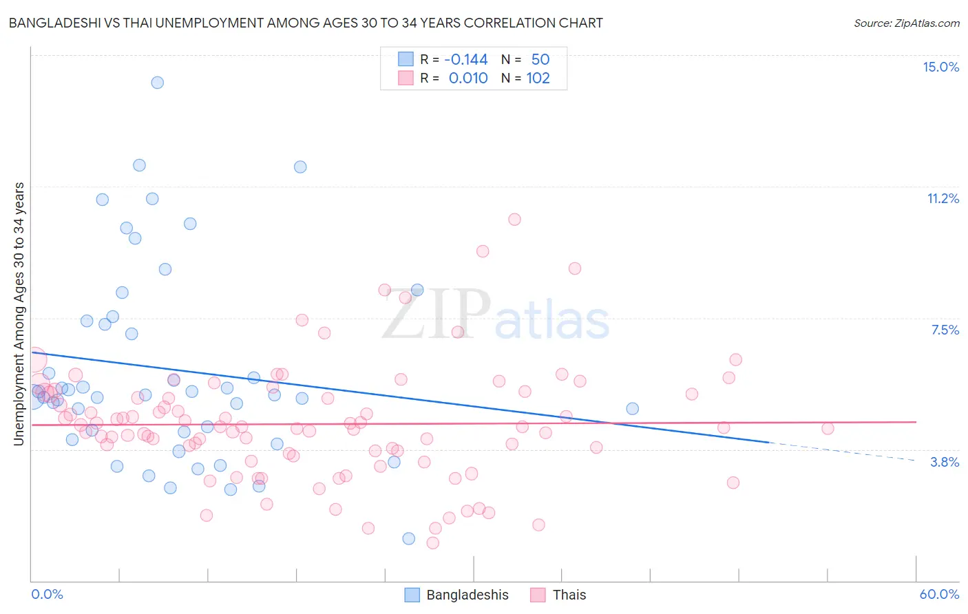 Bangladeshi vs Thai Unemployment Among Ages 30 to 34 years
