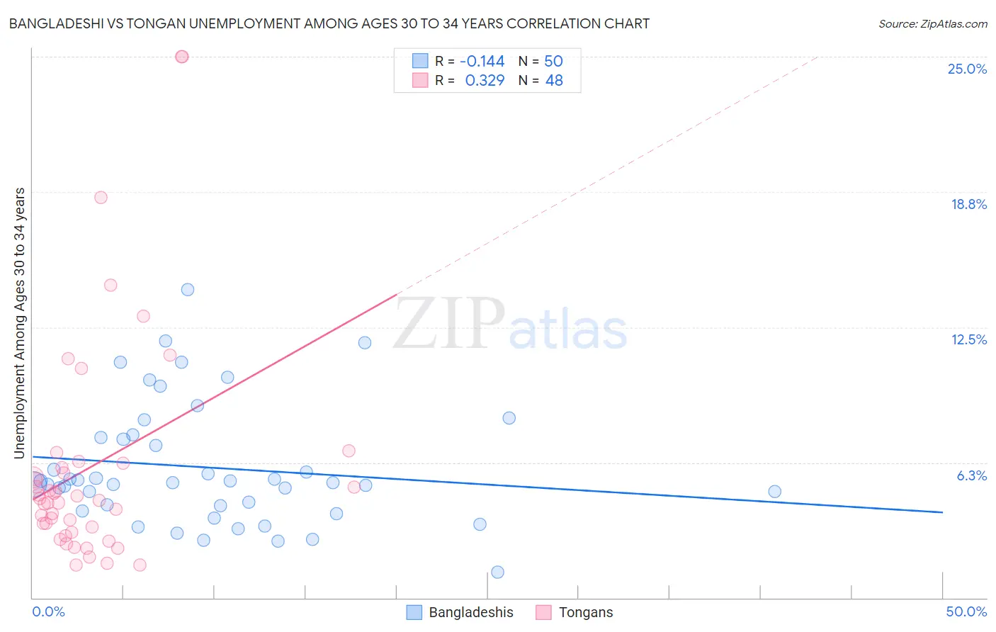 Bangladeshi vs Tongan Unemployment Among Ages 30 to 34 years