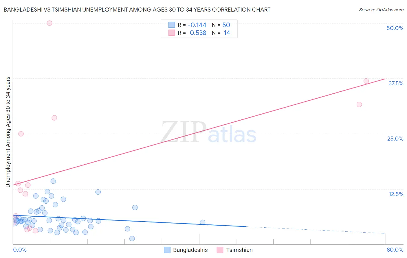 Bangladeshi vs Tsimshian Unemployment Among Ages 30 to 34 years