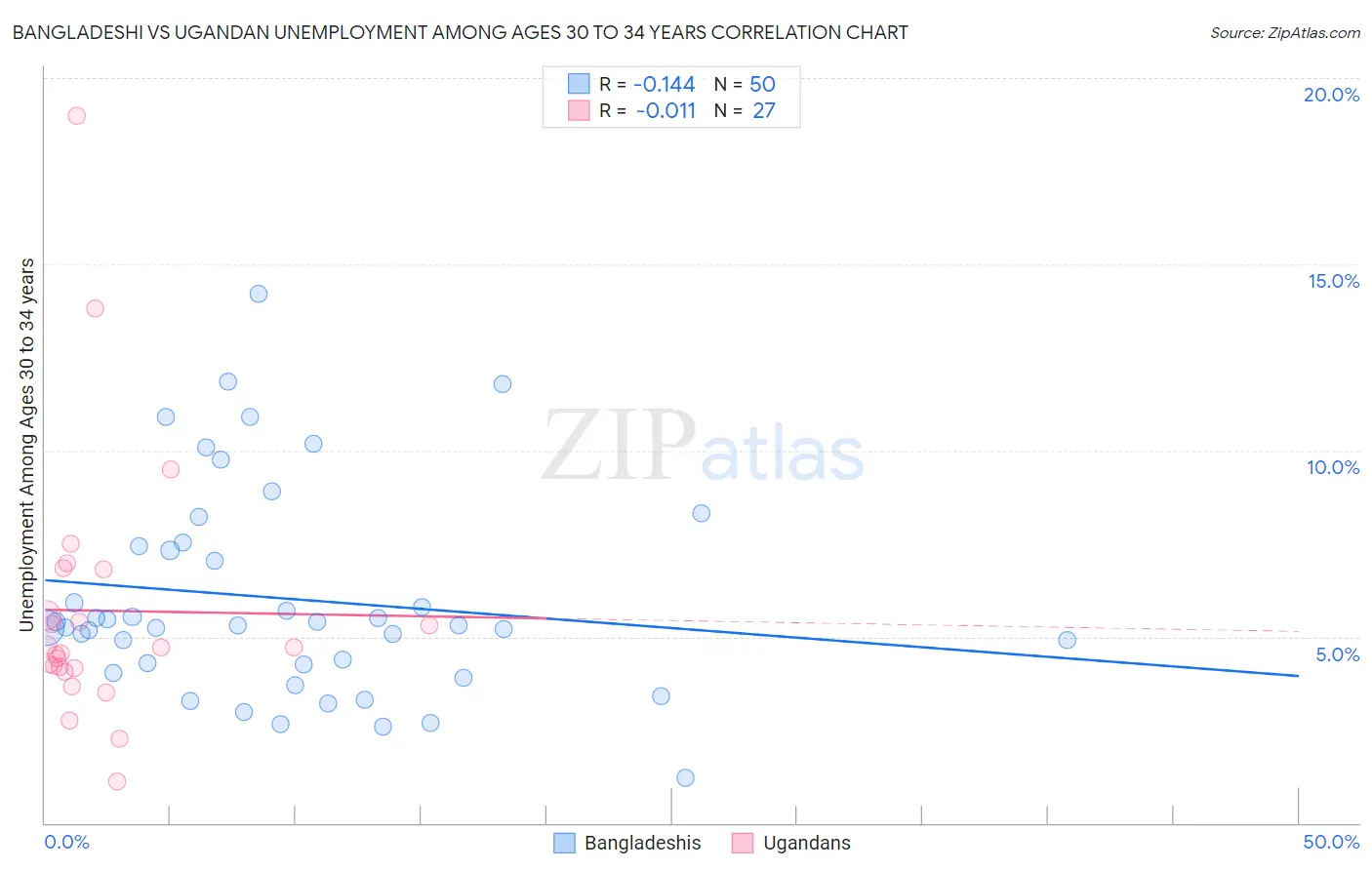 Bangladeshi vs Ugandan Unemployment Among Ages 30 to 34 years