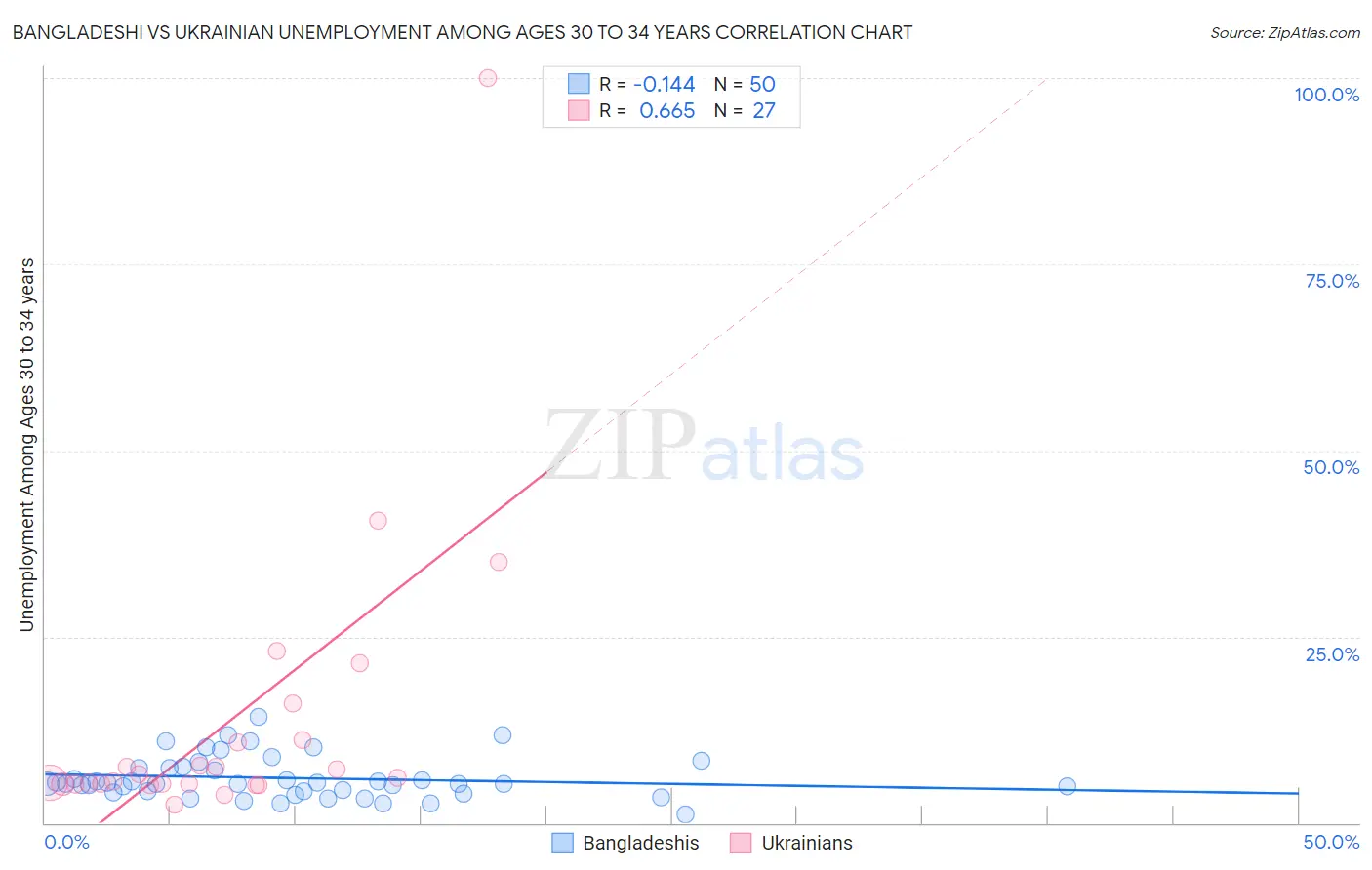 Bangladeshi vs Ukrainian Unemployment Among Ages 30 to 34 years