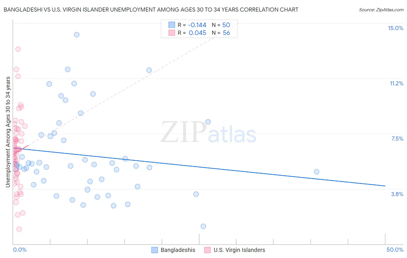 Bangladeshi vs U.S. Virgin Islander Unemployment Among Ages 30 to 34 years