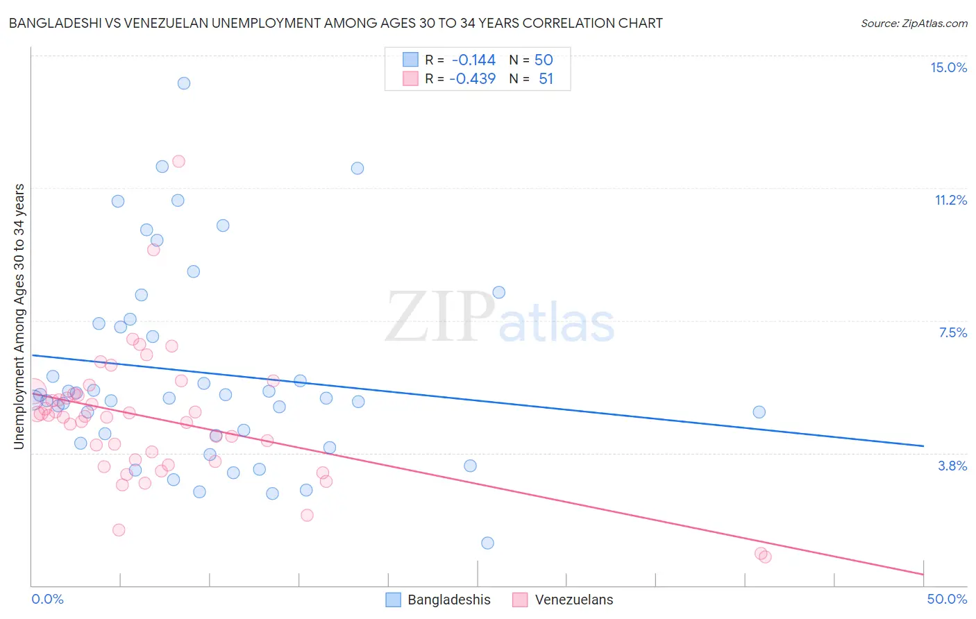 Bangladeshi vs Venezuelan Unemployment Among Ages 30 to 34 years