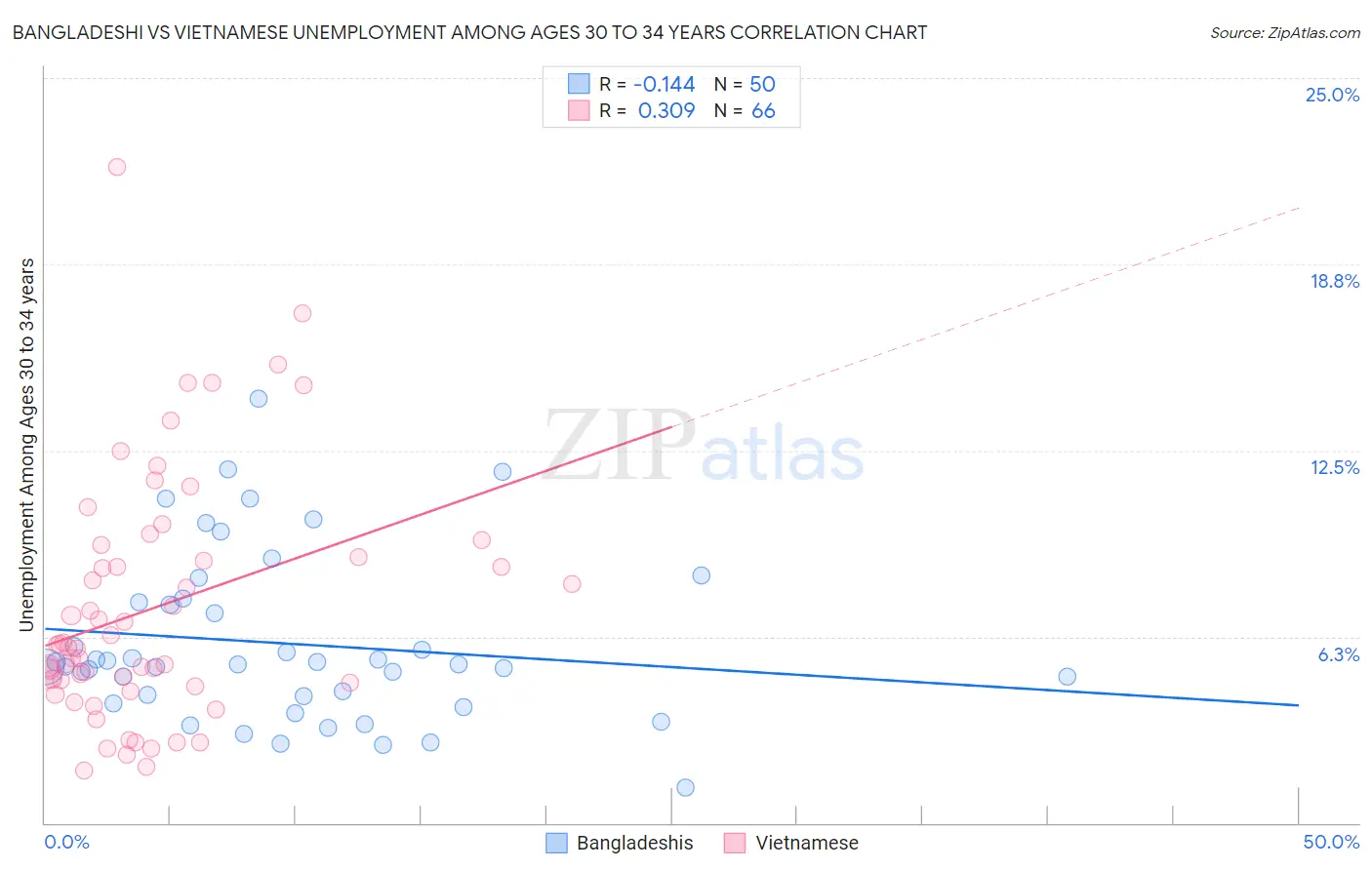 Bangladeshi vs Vietnamese Unemployment Among Ages 30 to 34 years