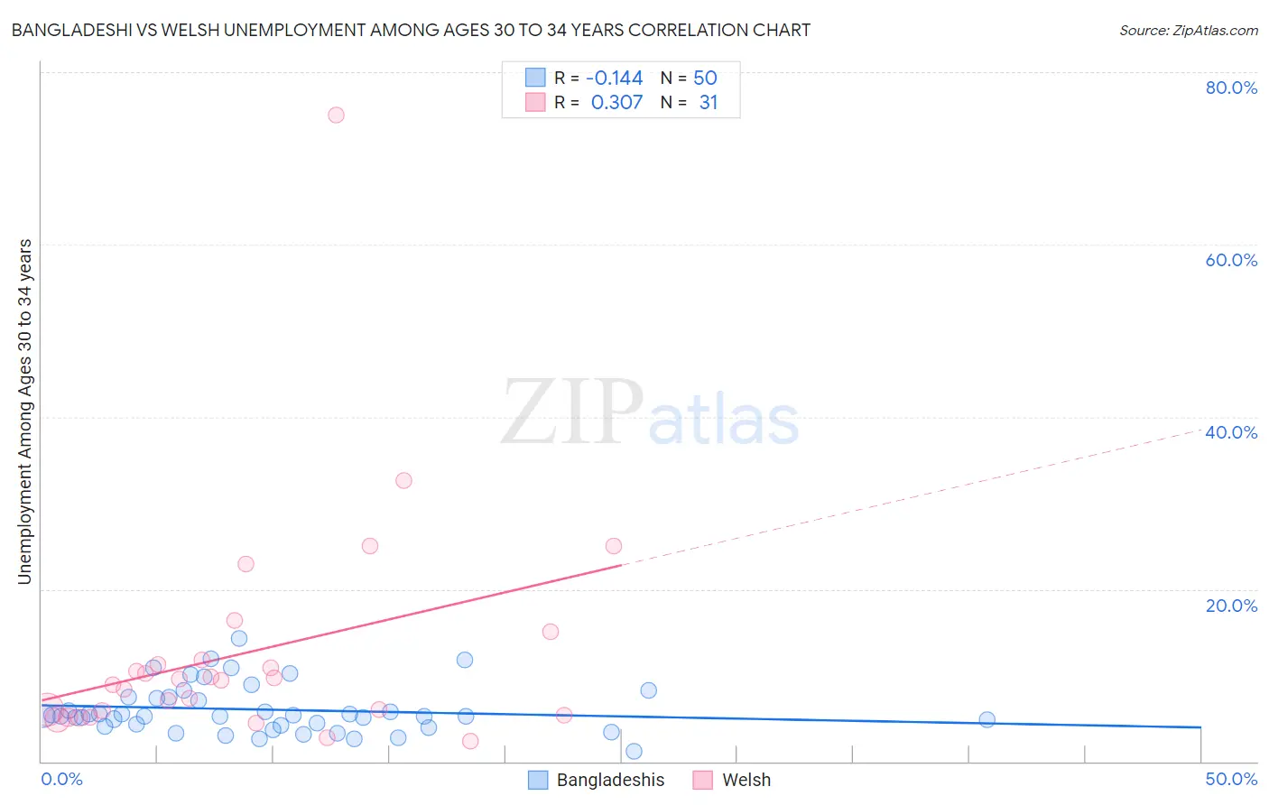Bangladeshi vs Welsh Unemployment Among Ages 30 to 34 years