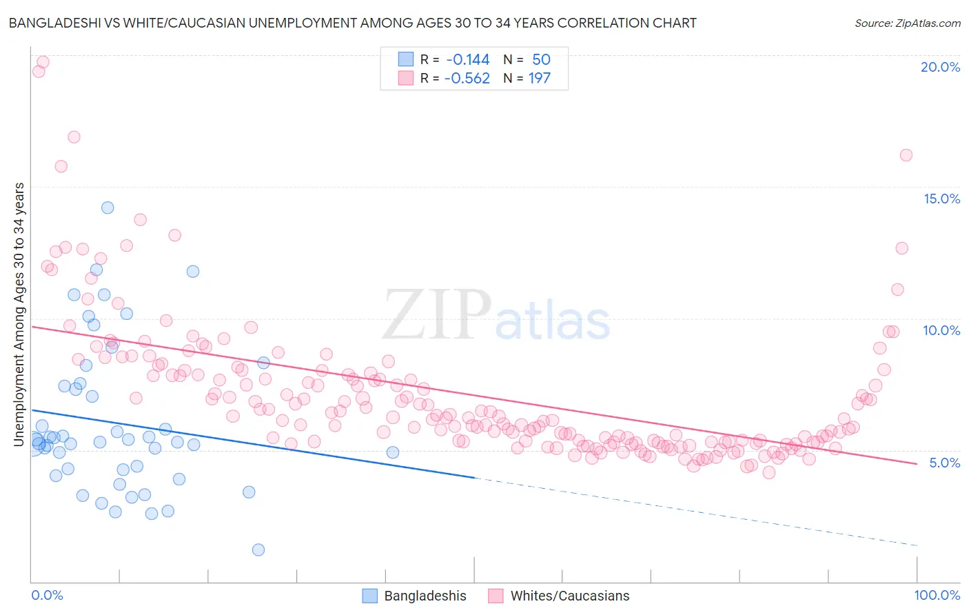 Bangladeshi vs White/Caucasian Unemployment Among Ages 30 to 34 years